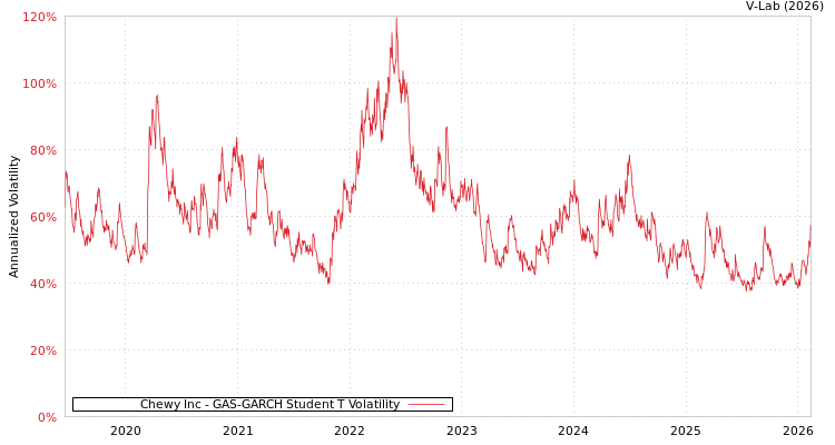 graph of Chewy Inc GAS-GARCH-T