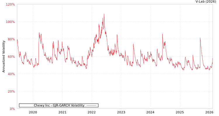 graph of Chewy Inc GJR-GARCH