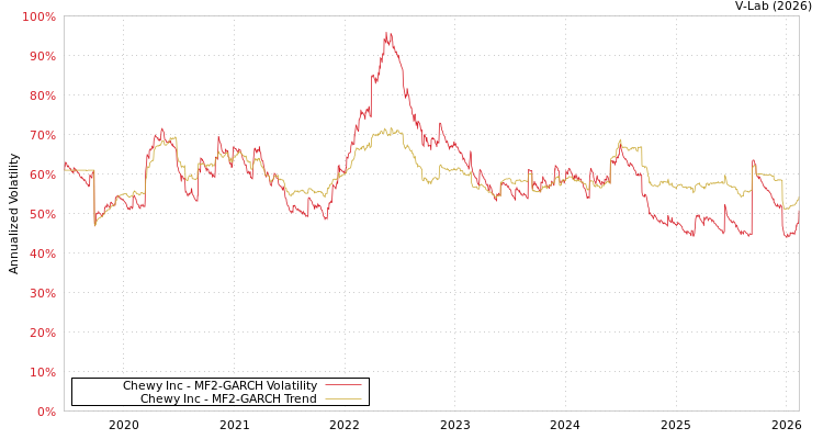 graph of Chewy Inc MF2-GARCH