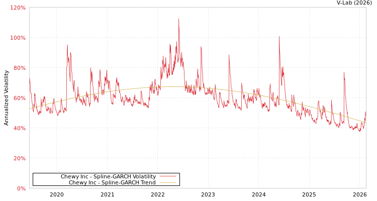 graph of Chewy Inc SGARCH