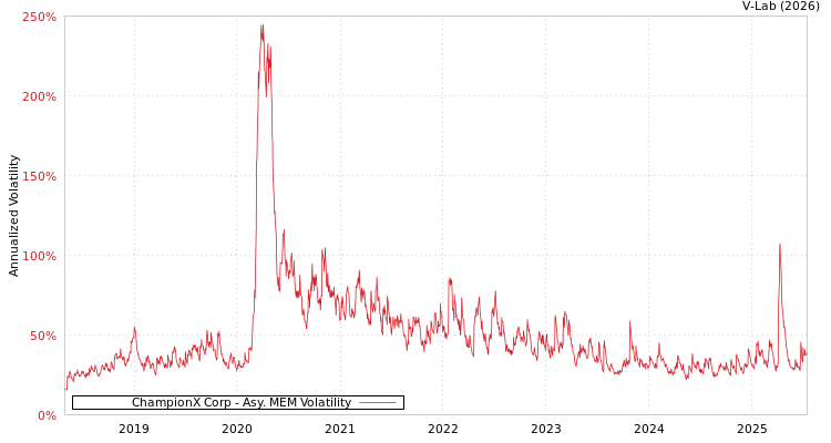 graph of ChampionX Corp AMEM