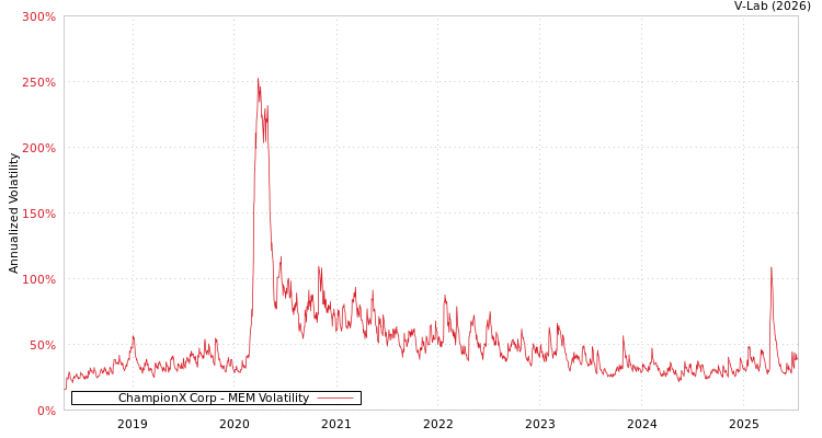 graph of ChampionX Corp MEM