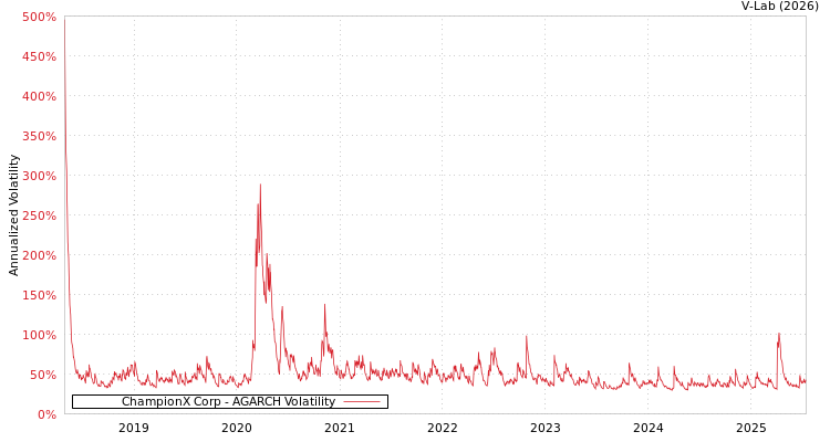 graph of ChampionX Corp AGARCH