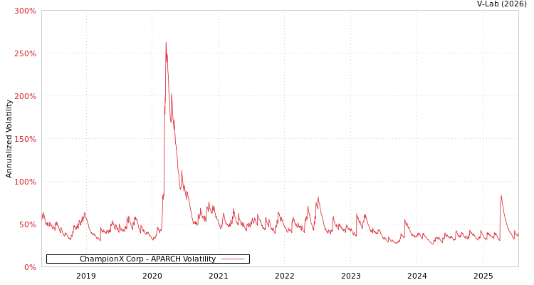 graph of ChampionX Corp APARCH