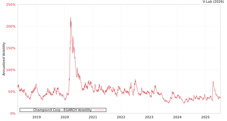 graph of ChampionX Corp EGARCH