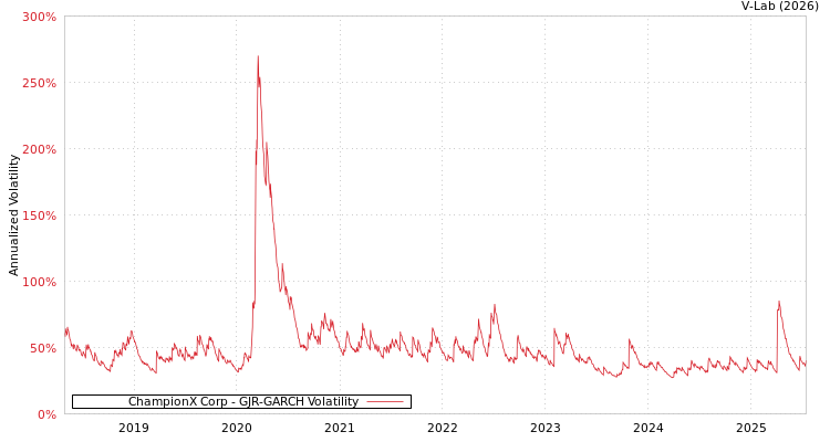 graph of ChampionX Corp GJR-GARCH