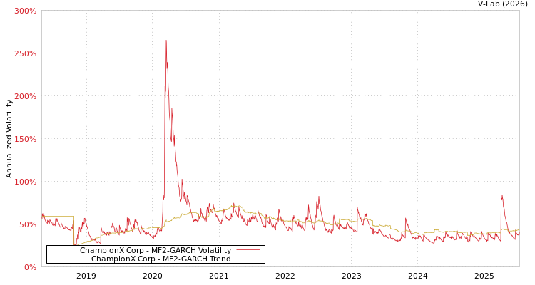 graph of ChampionX Corp MF2-GARCH