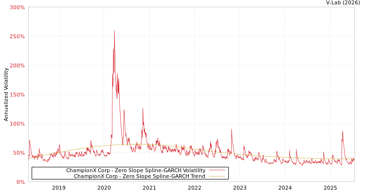 graph of ChampionX Corp S0GARCH