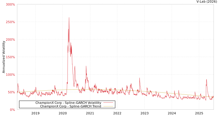 graph of ChampionX Corp SGARCH