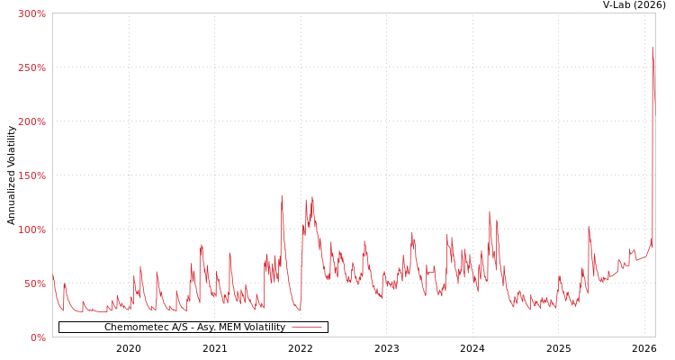 graph of Chemometec A/S AMEM