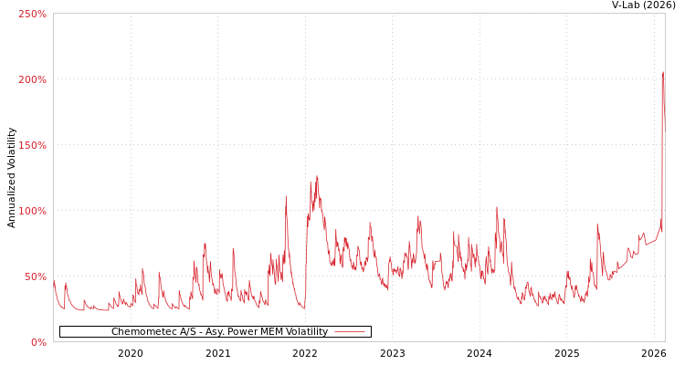 graph of Chemometec A/S APMEM