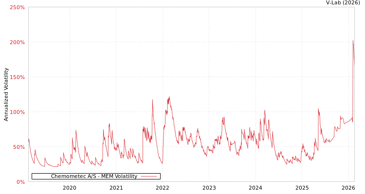 graph of Chemometec A/S MEM