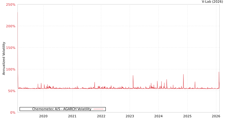 graph of Chemometec A/S AGARCH