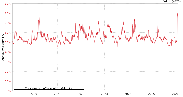 graph of Chemometec A/S APARCH