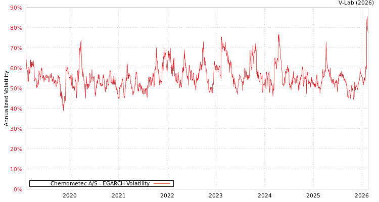 graph of Chemometec A/S EGARCH