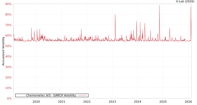 graph of Chemometec A/S GARCH