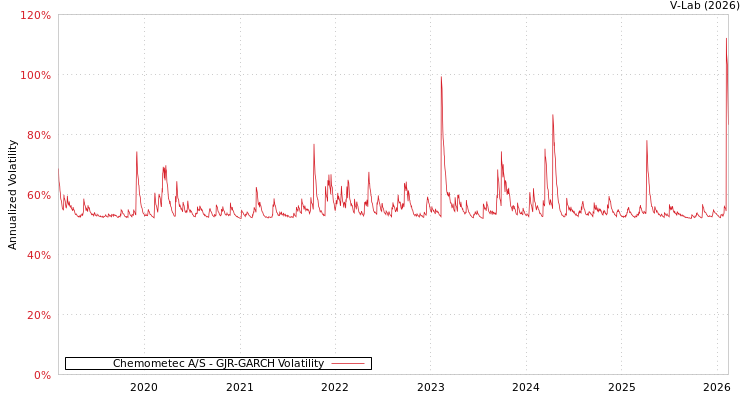 graph of Chemometec A/S GJR-GARCH