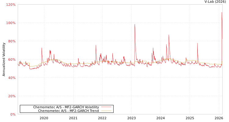 graph of Chemometec A/S MF2-GARCH
