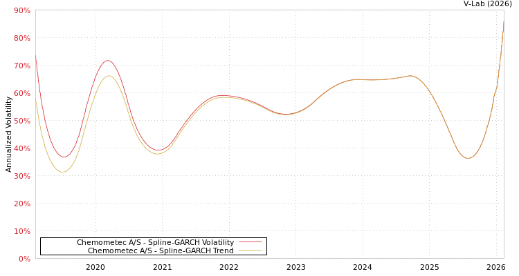 graph of Chemometec A/S SGARCH
