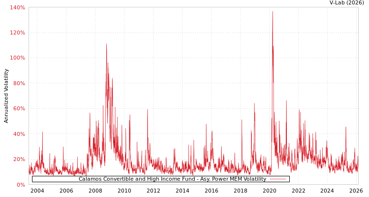 graph of Calamos Convertible and High Income Fund APMEM