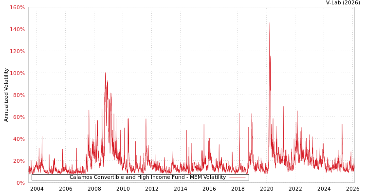 graph of Calamos Convertible and High Income Fund MEM