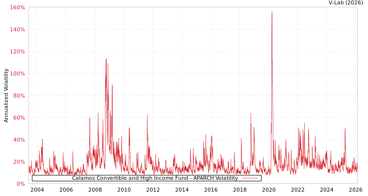 graph of Calamos Convertible and High Income Fund APARCH