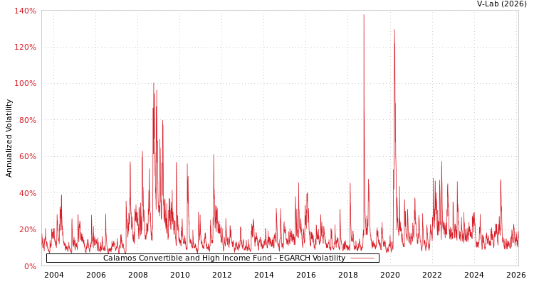 graph of Calamos Convertible and High Income Fund EGARCH