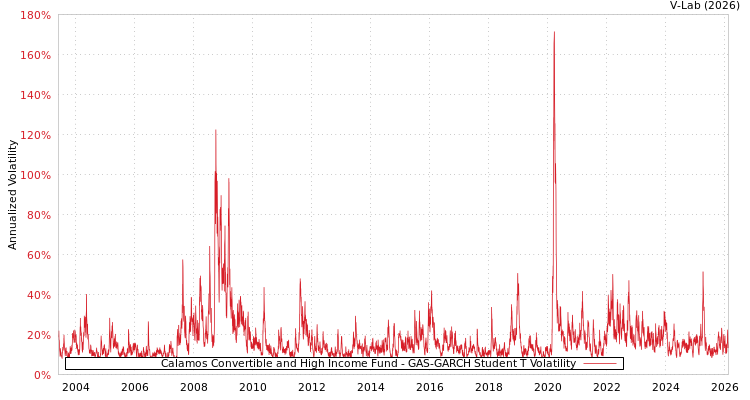 graph of Calamos Convertible and High Income Fund GAS-GARCH-T