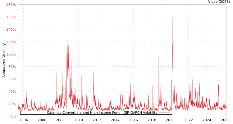 graph of Calamos Convertible and High Income Fund GJR-GARCH