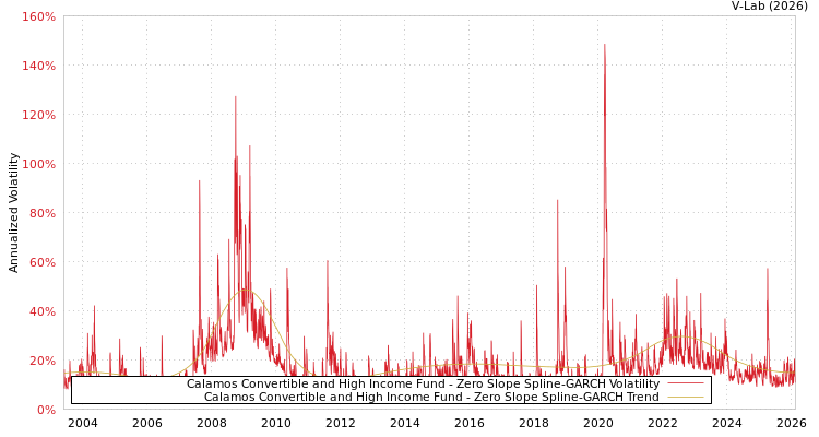 graph of Calamos Convertible and High Income Fund S0GARCH
