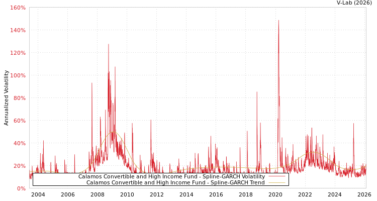 graph of Calamos Convertible and High Income Fund SGARCH