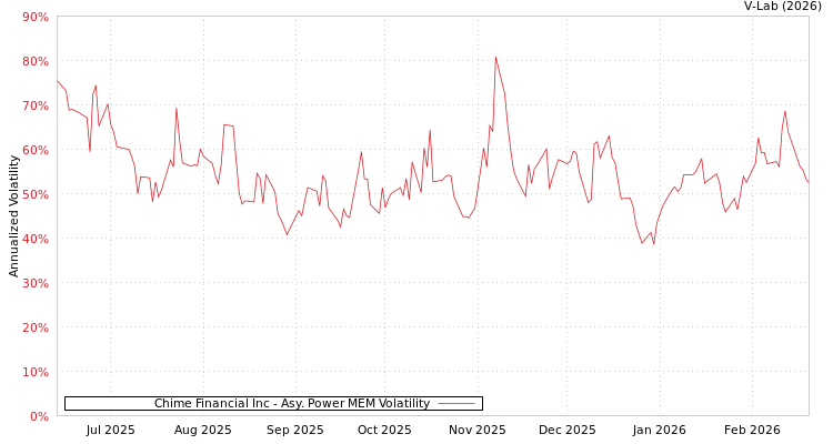 graph of Chime Financial Inc APMEM