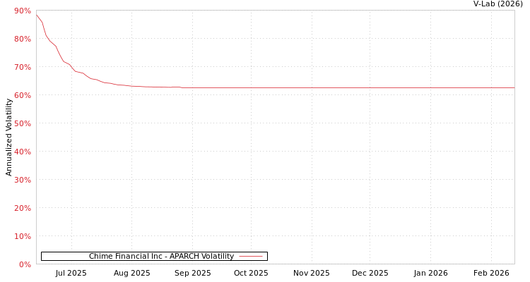 graph of Chime Financial Inc APARCH