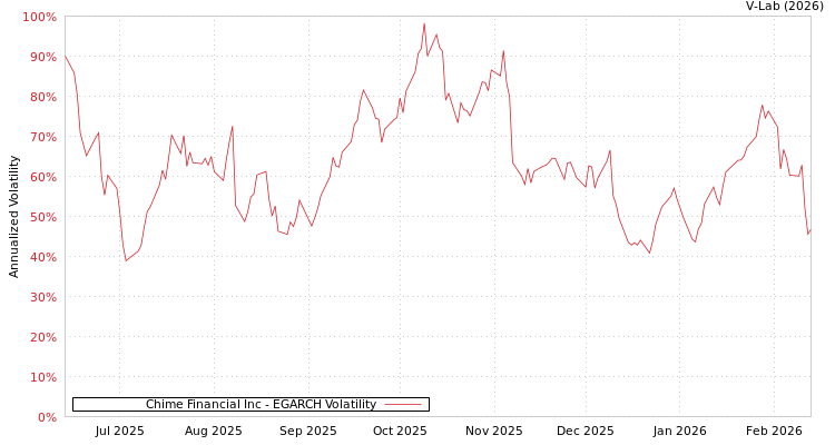 graph of Chime Financial Inc EGARCH