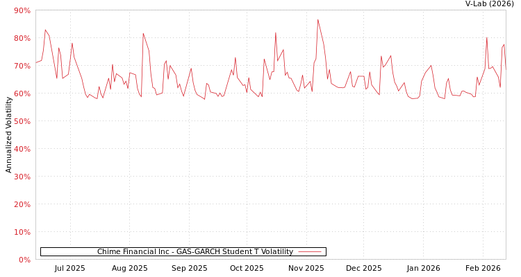 graph of Chime Financial Inc GAS-GARCH-T