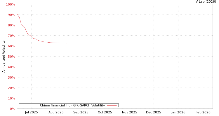 graph of Chime Financial Inc GJR-GARCH