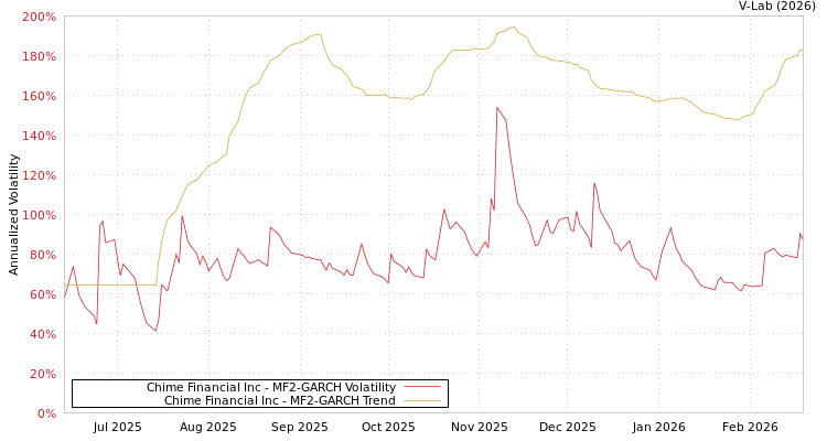 graph of Chime Financial Inc MF2-GARCH