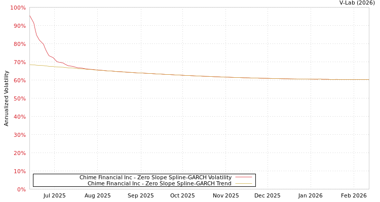 graph of Chime Financial Inc S0GARCH