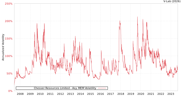 graph of Chesser Resources Limited AMEM
