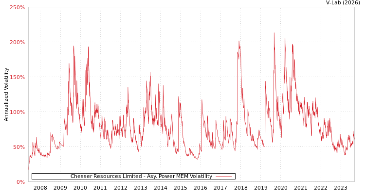 graph of Chesser Resources Limited APMEM