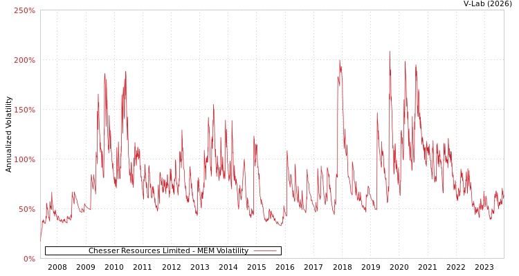 graph of Chesser Resources Limited MEM