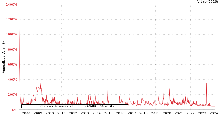 graph of Chesser Resources Limited AGARCH