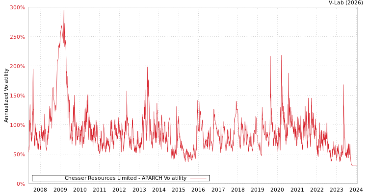 graph of Chesser Resources Limited APARCH