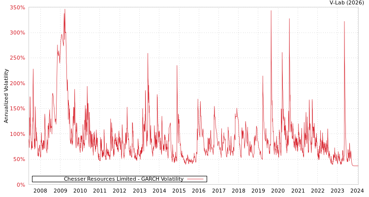 graph of Chesser Resources Limited GARCH