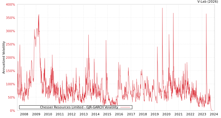 graph of Chesser Resources Limited GJR-GARCH