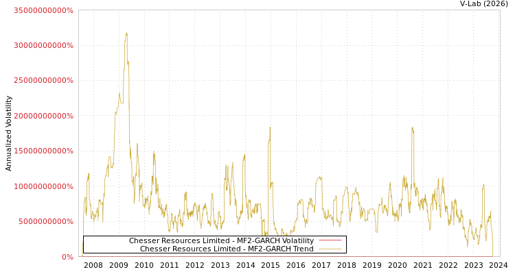 graph of Chesser Resources Limited MF2-GARCH