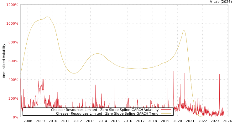 graph of Chesser Resources Limited S0GARCH