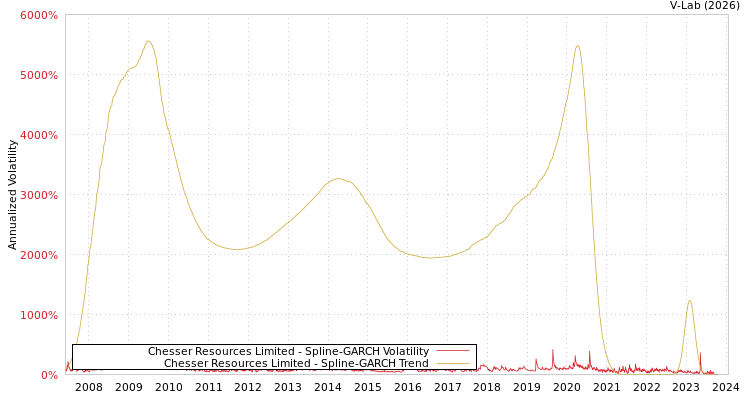 graph of Chesser Resources Limited SGARCH