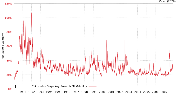 graph of Chittenden Corp APMEM