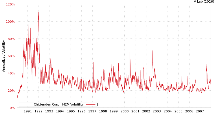 graph of Chittenden Corp MEM